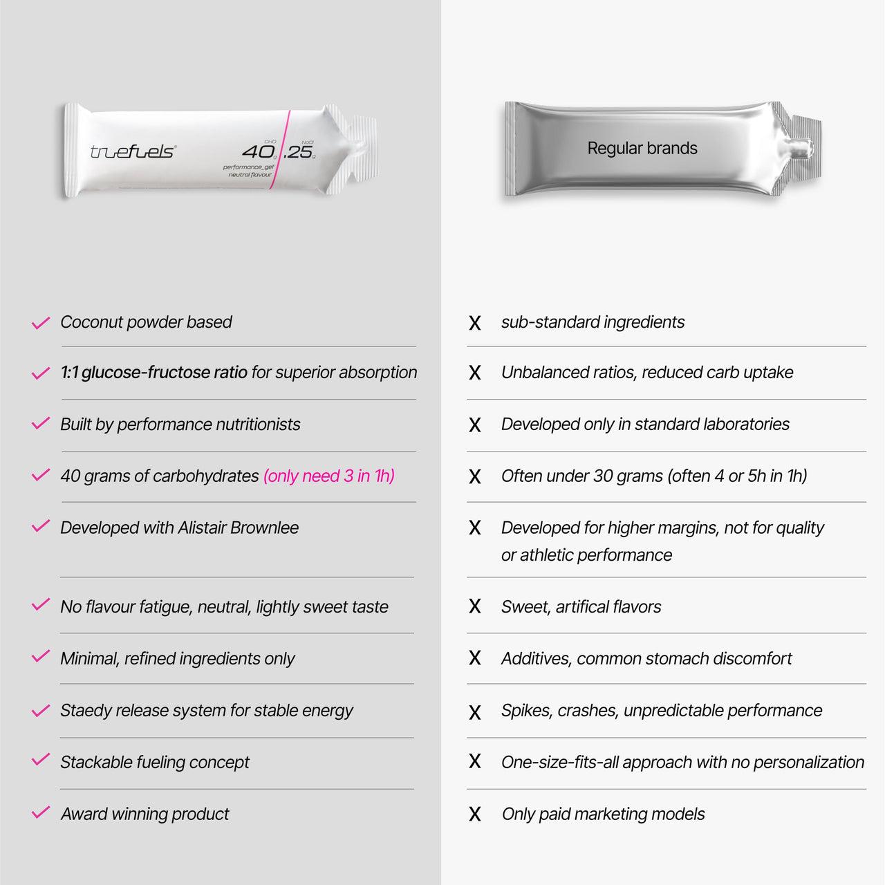 Energy Gels - truefuels