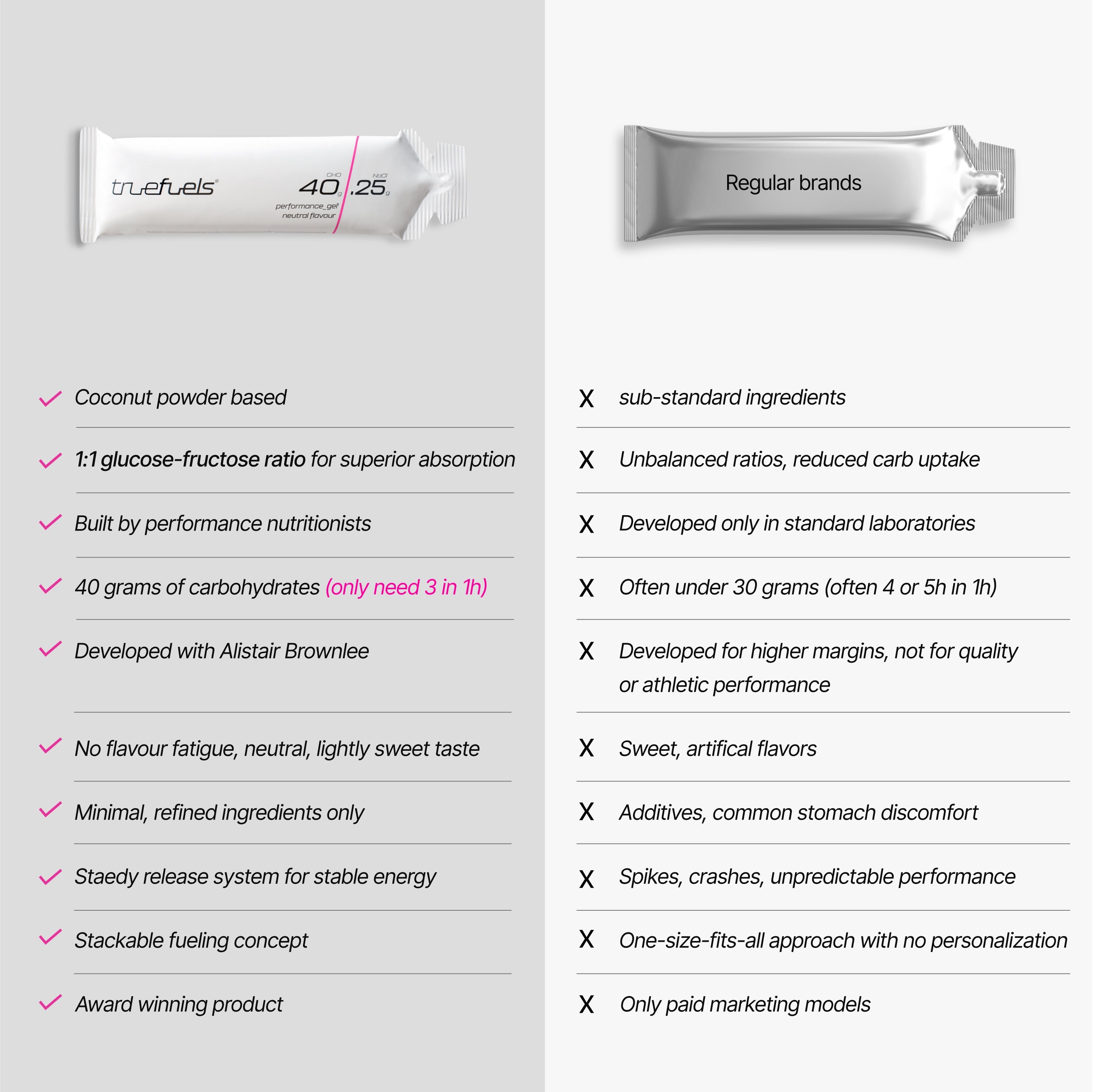 Energy Gels - truefuels