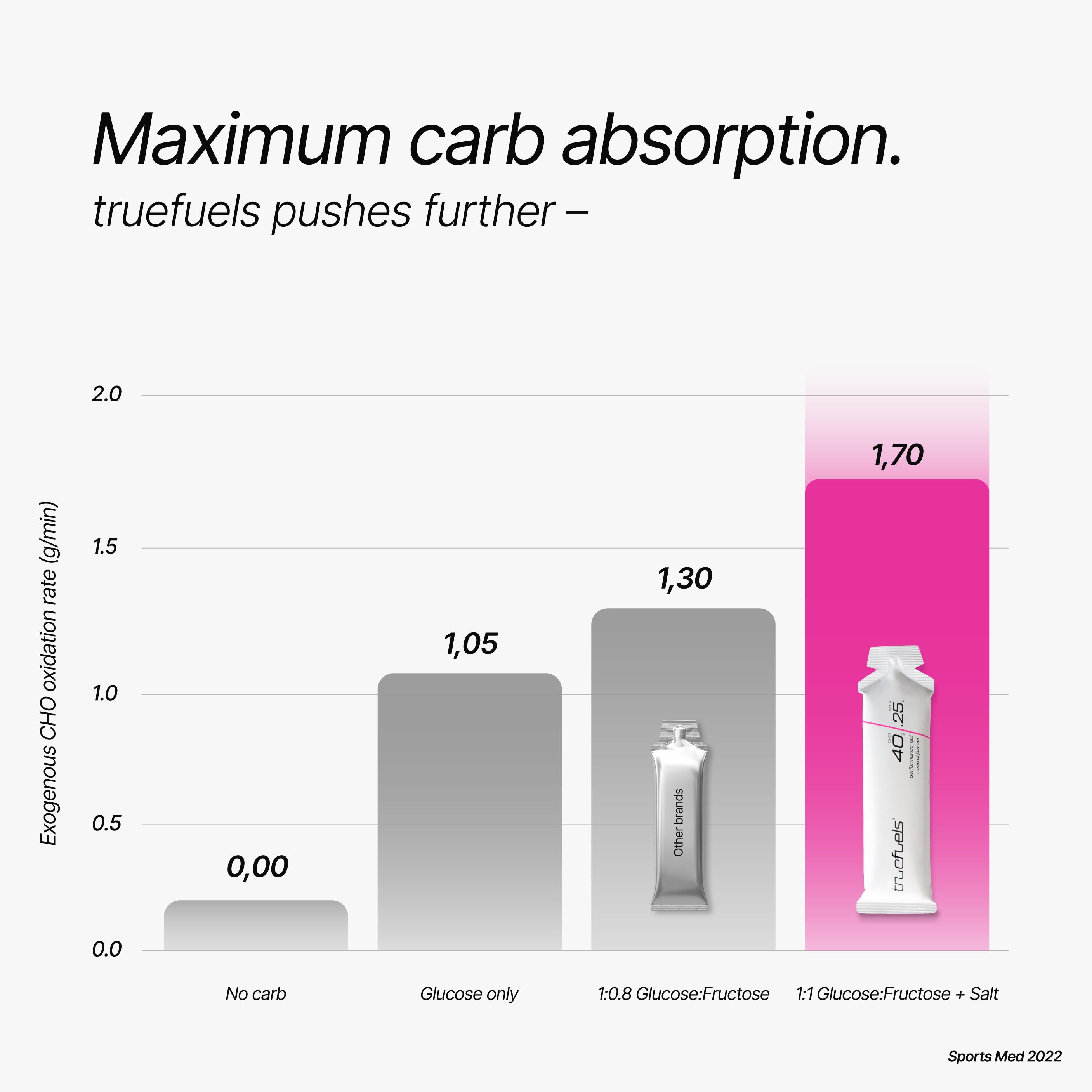 Energy Gels - truefuels